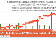 Ngày 12/11: Có 8.982 ca mắc COVID-19 tại 56 tỉnh, thành; hơn 10.200 bệnh nhân khỏi