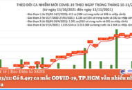 Ngày 13/11: Có 8.497 ca mắc COVID-19, TP.HCM vẫn nhiều nhất với 1.240 ca