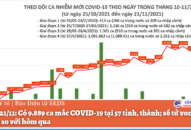 Ngày 21/11: Có 9.889 ca mắc COVID-19 tại 57 tỉnh, thành; số tử vong giảm nhiều so với hôm qua