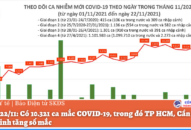 Ngày 22/11: Có 10.321 ca mắc COVID-19, trong đó TP HCM, Cần Thơ và Tây Ninh tăng số mắc