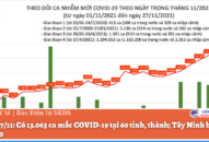 Ngày 27/11: Có 13.063 ca mắc COVID-19 tại 60 tỉnh, thành; Tây Ninh bổ sung 3.004 F0
