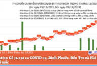 Ngày 28/11: Có 12.936 ca COVID-19, Bình Phước, Bến Tre và Hải Phòng tăng số mắc