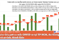 Ngày 1/11: Có 5.598 ca mắc COVID-19 tại TP HCM, An Giang, Kiên Giang và 46 tỉnh, thành khác
