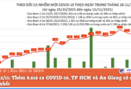 Ngày 15/11: Thêm 8.616 ca COVID-19, TP HCM và An Giang có số mắc nhiều nhất