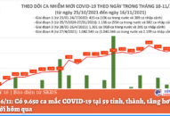 Ngày 16/11: Có 9.650 ca mắc COVID-19 tại 59 tỉnh, thành, tăng hơn 1.000 ca so với hôm qua