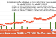 Ngày 26/11: Có 13.109 ca COVID-19; TP HCM, Cần Thơ và An Giang tăng số mắc