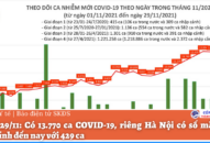 Ngày 29/11: Có 13.770 ca COVID-19, riêng Hà Nội có số mắc cao nhất tính đến nay với 429 ca