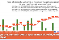 Ngày 3/11: Có 6.192 ca mắc COVID-19 tại TP.HCM và 57 tỉnh, thành; 8.869 ca khỏi bệnh