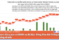 Ngày 30/11: Có 13.972 ca COVD-19; Bà Rịa- Vũng Tàu; Sóc Trăng và Tiền Giang tăng số mắc