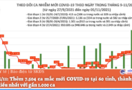 Ngày 5/11: Thêm 7.504 ca mắc mới COVID-19 tại 60 tỉnh, thành; Đồng Nai nhiều nhất với gần 1.000 ca