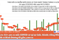 Ngày 6/11: Có 7.491 ca mắc COVID-19 tại 55 tỉnh, thành; riêng Đồng Nai, TP.HCM và Bình Dương đã gần 3.000 ca