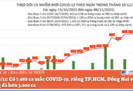 Ngày 8/11: Có 7.988 ca mắc COVID-19, riêng TP.HCM, Đồng Nai và Bình Dương đã hơn 3.000 ca