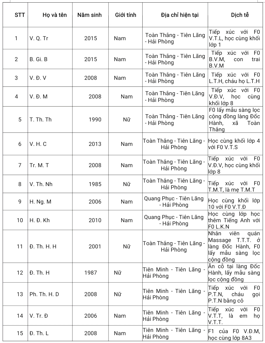 QR CODE: Thông tin phòng chống dịch COVID-19 tại Hải Phòng, ngày 25/11/2021