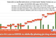 Ngày 10/11: Có 7.930 ca COVID-19, nhiều địa phương gia tăng số mắc mới