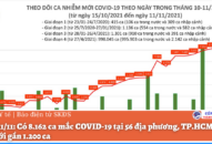Ngày 11/11: Có 8.162 ca mắc COVID-19 tại 56 địa phương, TP.HCM nhiều nhất với gần 1.200 ca