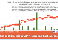 Ngày 17/11: Có 9.849 ca mắc COVID-19, nhiều tỉnh thành tăng số ca mắc