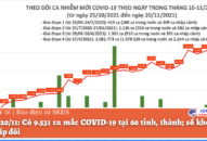 Ngày 20/11: Có 9.531 ca mắc COVID-19 tại 60 tỉnh, thành; số khỏi bệnh gần gấp đôi