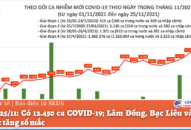 Ngày 25/11: Có 12.450 ca COVID-19; Lâm Đồng, Bạc Liêu và Bình Phước tăng số mắc