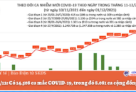 Ngày 1/12: Có 14.508 ca mắc COVID-19, trong đó 8.081 ca cộng đồng