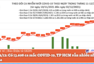 Ngày 2/12: Có 13.698 ca mắc COVID-19, TP HCM vẫn nhiều nhất với 1.738 ca