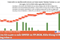 Ngày 8/12: Có 14.599 ca mắc COVID-19; TP.HCM, Kiên Giang và Bến Tre tăng hàng trăm ca