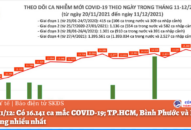 Ngày 11/12: Có 16.141 ca mắc COVID-19; TP.HCM, Bình Phước và Khánh Hòa tăng nhiều nhất