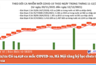 Ngày 12/12: Có 14.638 ca mắc COVID-19, Hà Nội tăng kỷ lục chưa từng có với 980 ca