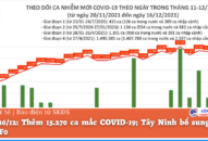 Ngày 16/12: Thêm 15.270 ca mắc COVID-19; Tây Ninh bổ sung thêm 18.792 F0