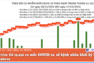 Ngày 17/12: Có 15.236 ca mắc COVID-19, số bệnh nhân khỏi kỷ lục với hơn 31.000 ca