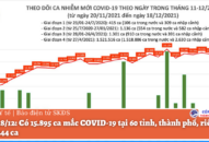 Ngày 18/12: Có 15.895 ca mắc COVID-19 tại 60 tỉnh, thành phố, riêng Hà Nội 1.244 ca
