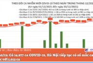Ngày 20/12: Có 14.977 ca COVID-19, Hà Nội tiếp tục có số mắc cao nhất cả nước với 1.612 ca
