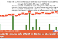 Ngày 21/12: Có 16.325 ca mắc COVID-19, Hà Nội lại nhiều nhất cả nước với 1.704 ca