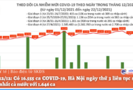 Ngày 22/12: Có 16.555 ca COVID-19, Hà Nội ngày thứ 3 liên tục số mắc nhiều nhất cả nước với 1.646 ca