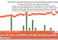 Ngày 23/12: Có 16.377 ca COVID-19, Hà Nội vẫn tiếp tục nhiều nhất cả nước với 1.774 ca