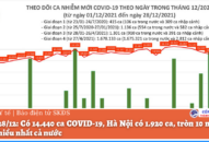 Ngày 28/12: Có 14.440 ca COVID-19, Hà Nội có 1.920 ca, tròn 10 ngày số mắc nhiều nhất cả nước