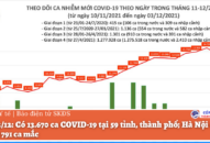 Ngày 3/12: Có 13.670 ca COVID-19 tại 59 tỉnh, thành phố; Hà Nội cao kỷ lục với 791 ca mắc