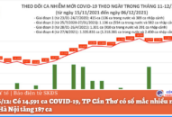 Ngày 6/12: Có 14.591 ca COVID-19, TP Cần Thơ có số mắc nhiều nhất cả nước; Hà Nội tăng 187 ca