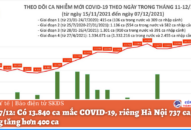 Ngày 7/12: Có 13.840 ca mắc COVID-19, riêng Hà Nội 737 ca; Bình Dương tăng hơn 400 ca
