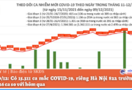 Ngày 9/12: Có 15.311 ca mắc COVID-19, riêng Hà Nội 822 trường hợp, tăng 426 ca so với hôm qua