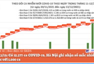 Ngày 13/12: Có 15.377 ca COVID-19, Hà Nội ghi nhận số mắc nhiều nhất cả nước với 1.000 ca