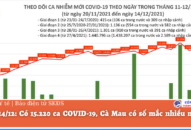 Ngày 14/12: Có 15.220 ca COVID-19, Cà Mau có số mắc nhiều nhất cả nước