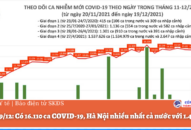 Ngày 19/12: Có 16.110 ca COVID-19, Hà Nội nhiều nhất cả nước với 1.405 ca