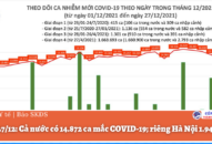 Ngày 27/12: Cả nước có 14.872 ca mắc COVID-19; riêng Hà Nội 1.948 ca
