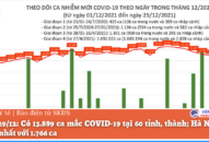 Ngày 29/12: Có 13.889 ca mắc COVID-19 tại 60 tỉnh, thành; Hà Nội vẫn nhiều nhất với 1.766 ca