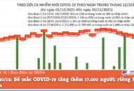 Ngày 30/12: Số mắc COVID-19 tăng thêm 17.000 người; riêng Hà Nội 1.866 ca
