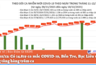 Ngày 10/12: Có 14.819 ca mắc COVID-19, Bến Tre, Bạc Liêu và Hải Phòng tăng hàng trăm ca