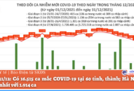 Ngày 31/12: Có 16.515 ca mắc COVID-19 tại 60 tỉnh, thành; Hà Nội vẫn nhiều nhất với 1.914 ca