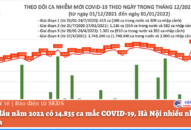 Ngày đầu năm 2022 có 14.835 ca mắc COVID-19, Hà Nội nhiều nhất với 1.748 ca