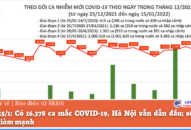 Ngày 15/1: Có 16.378 ca mắc COVID-19, Hà Nội vẫn dẫn đầu; số ca tử vong giảm mạnh