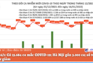 Ngày 16/1: Có 15.684 ca mắc COVID-19; Hà Nội gần 3.000 ca; số tử vong tiếp tục giảm